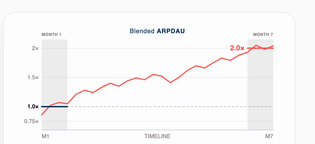 Blended ARPDAU climbing from a 1.0× launch baseline to 2.0× by Month 7