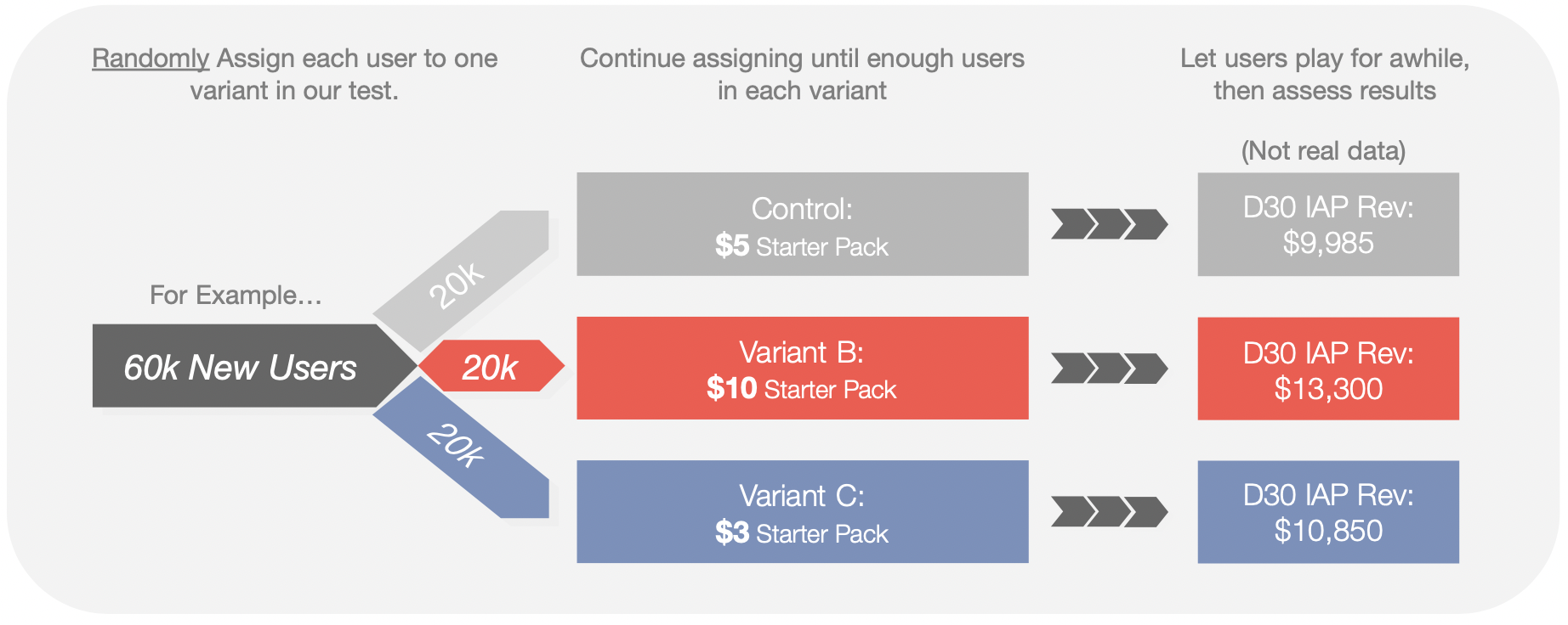 A/B Test: Structuring Experiments | Turbine Games Consulting