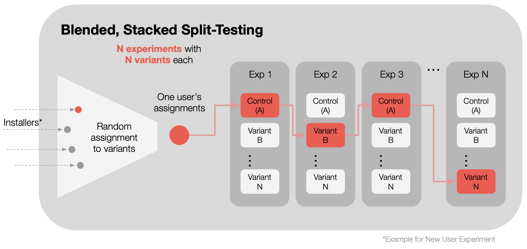 A/B Test: Structuring Experiments | Turbine Games Consulting