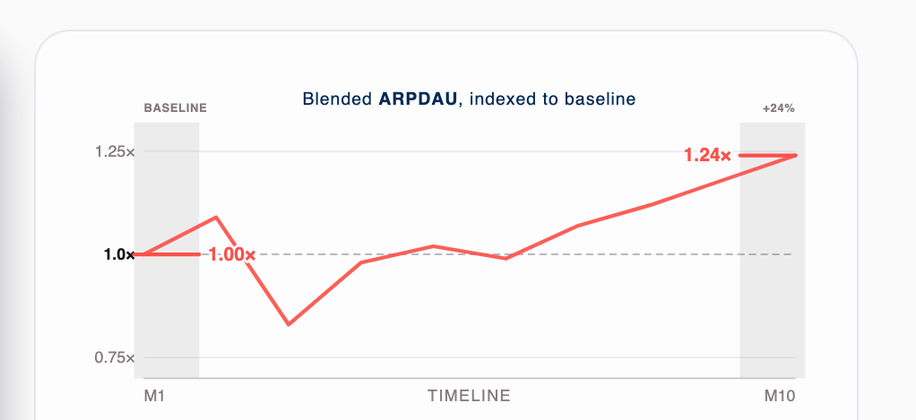 Blended ARPDAU dipping then climbing from a 1.0× baseline to 1.24× over the engagement