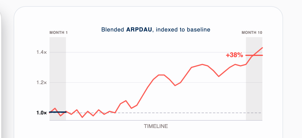 Blended IAP ARPDAU climbing from a 1.0× baseline to +38% over the 10-month engagement