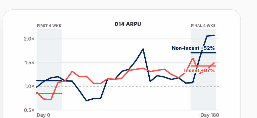 D14 ARPU climbing over the engagement: +67% for incent users, +52% for non-incent