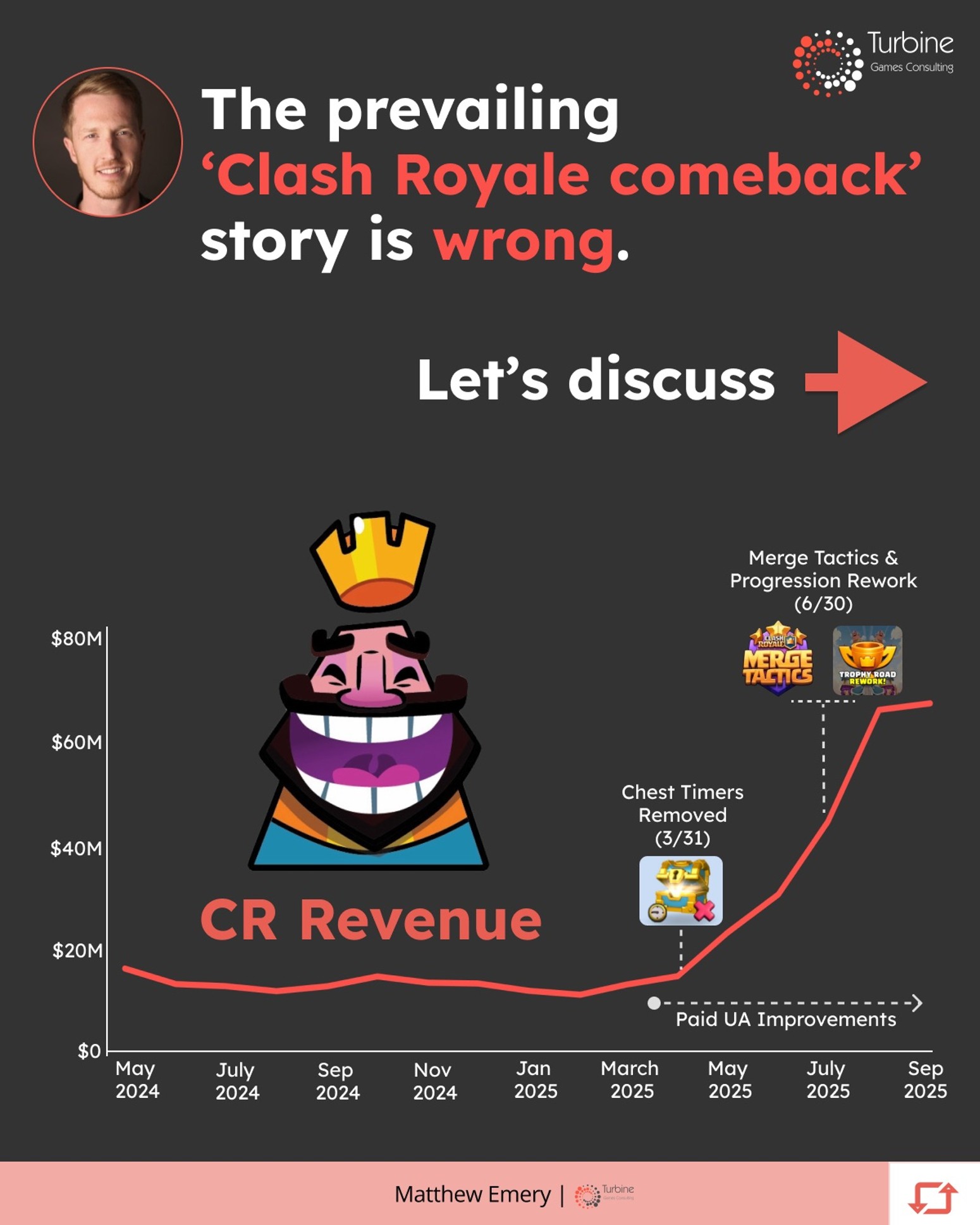 Recent Posts on Clash Royale's Comeback Are Wrong