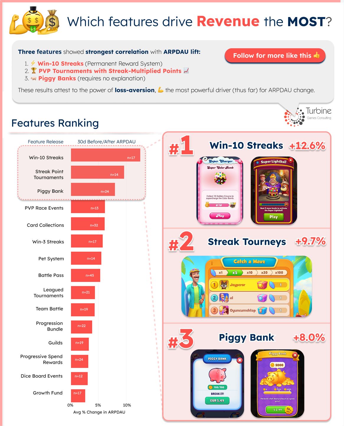 What Features Have the Greatest Impact on Revenue?