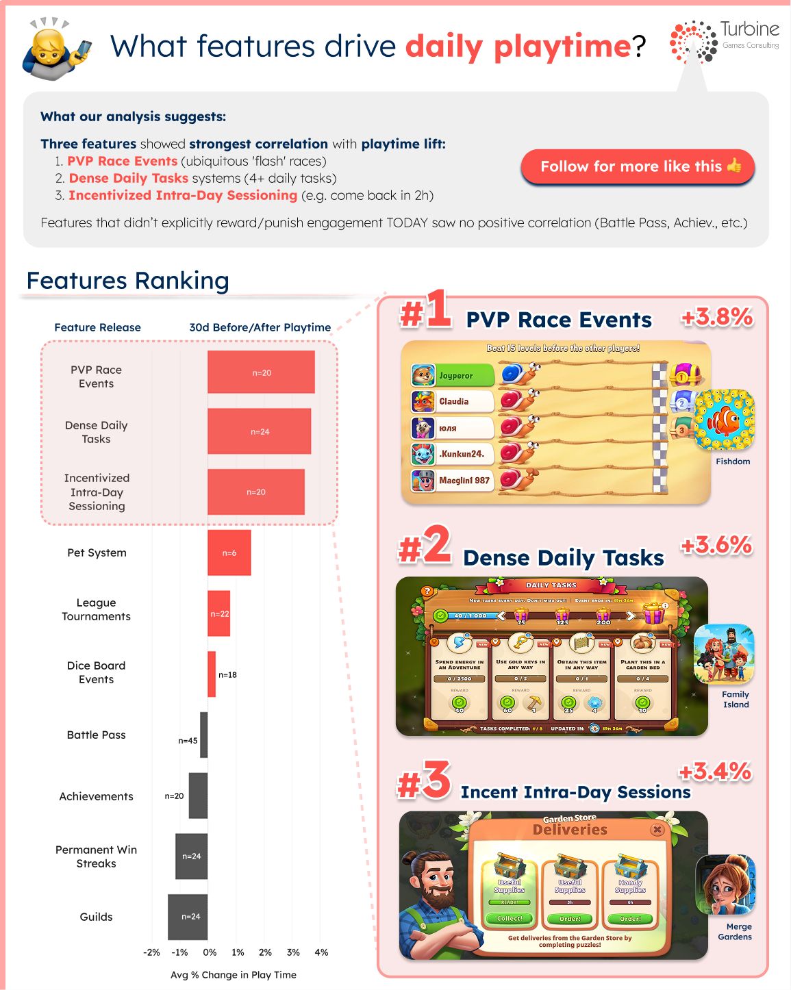 What Features Actually Increase Playtime?