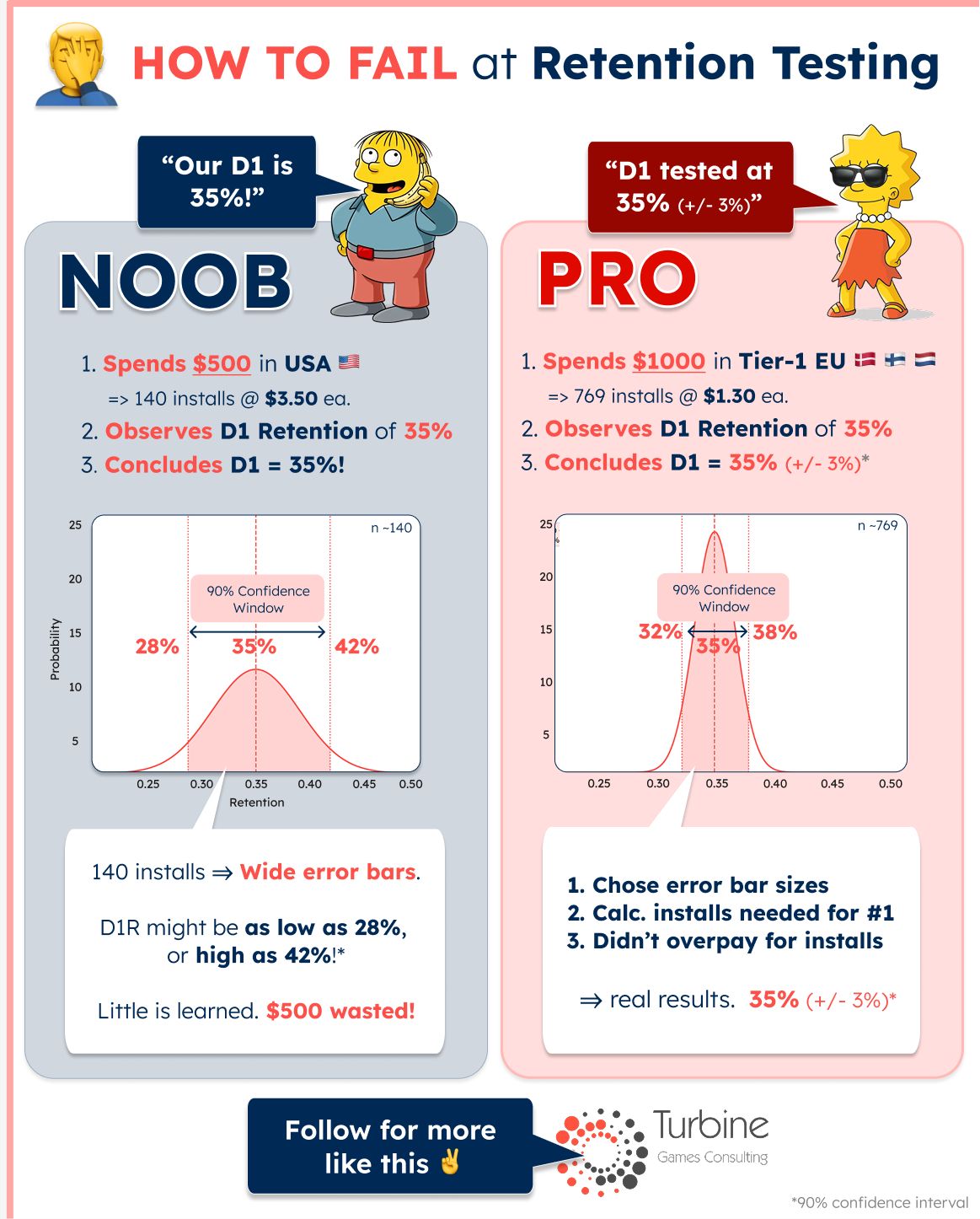 How Teams Fail at Retention Testing (Without Realizing It)
