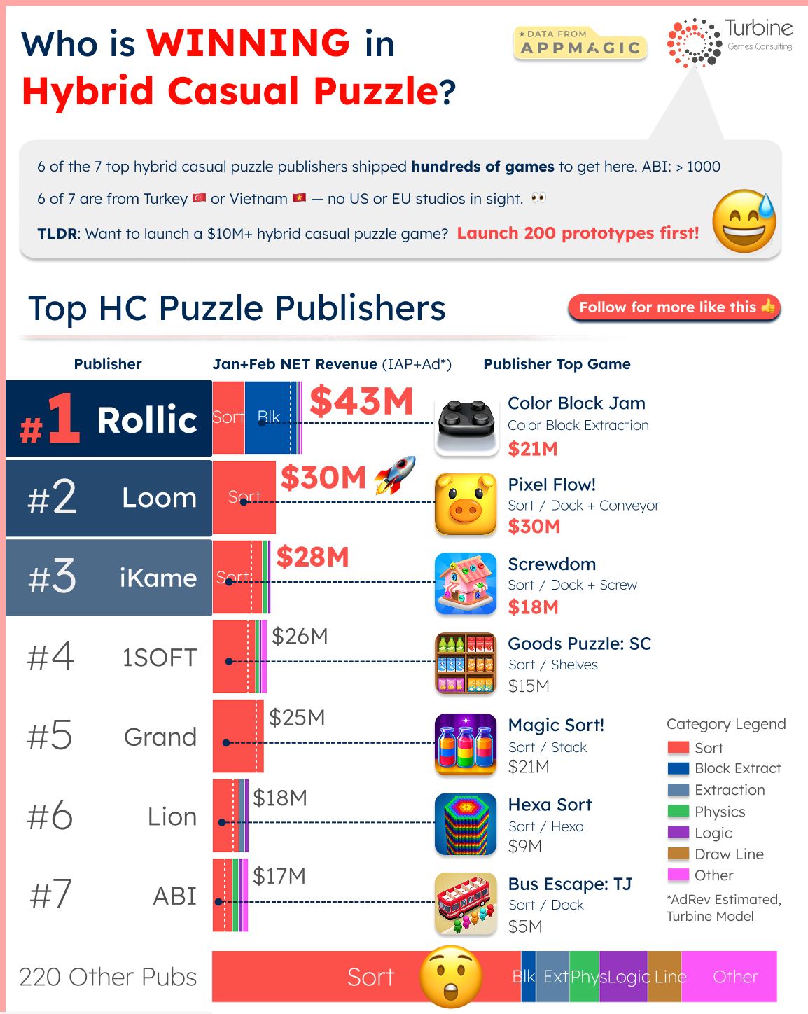 Who's Winning in Hybrid Casual Puzzle?