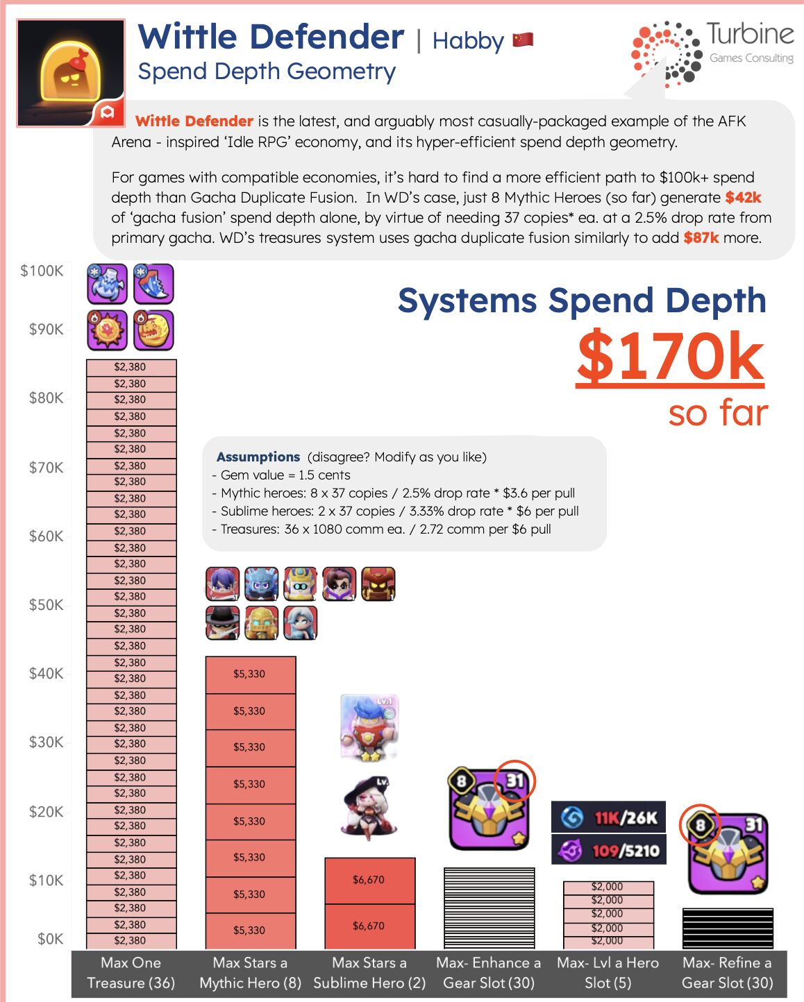 How to Get Spend Depth Above $100k (Wittle Defender)