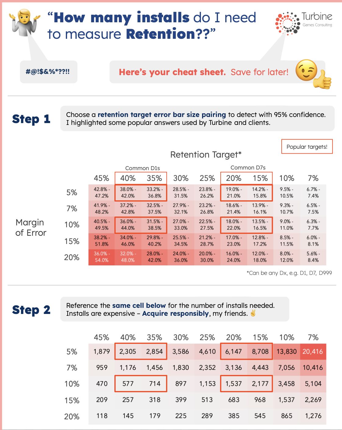How Many Installs Do You Need to Measure Retention?