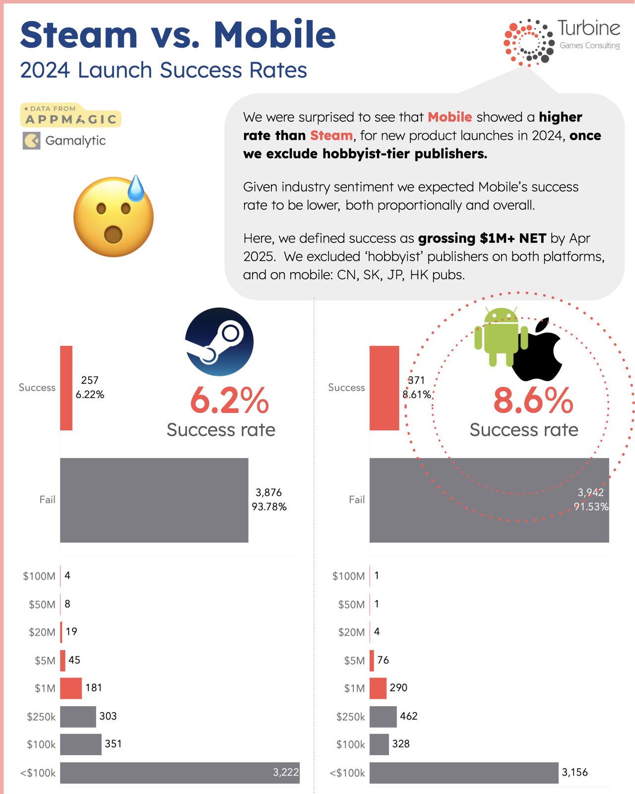 Mobile vs. Steam: Which Had the Higher Success Rate?