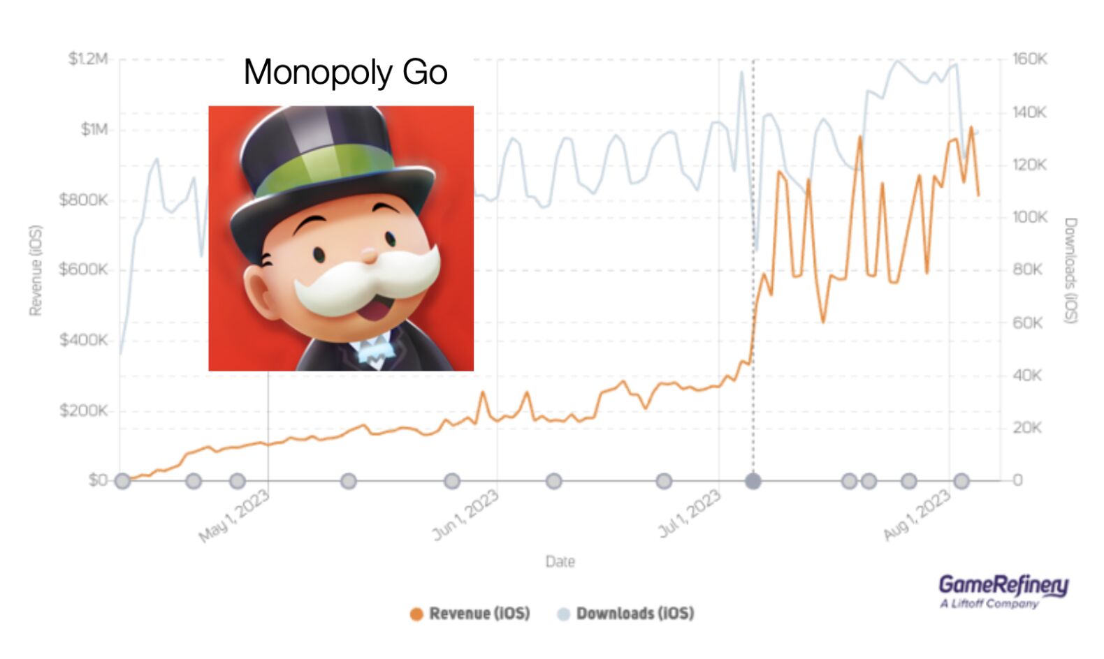 Monopoly GO's First Co-op Event Sent Revenue to the Moon