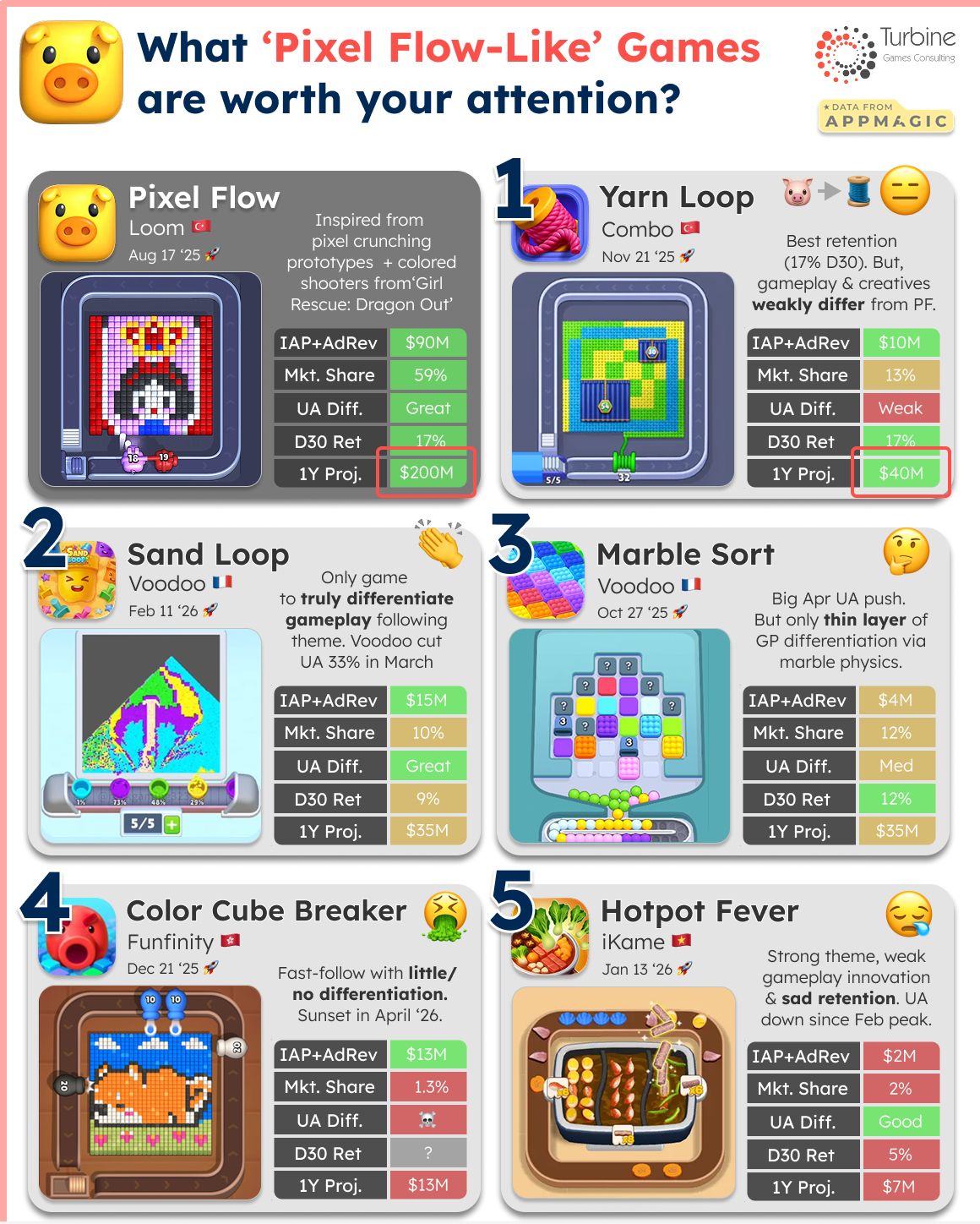 The Pixel Flow Clones, Ranked