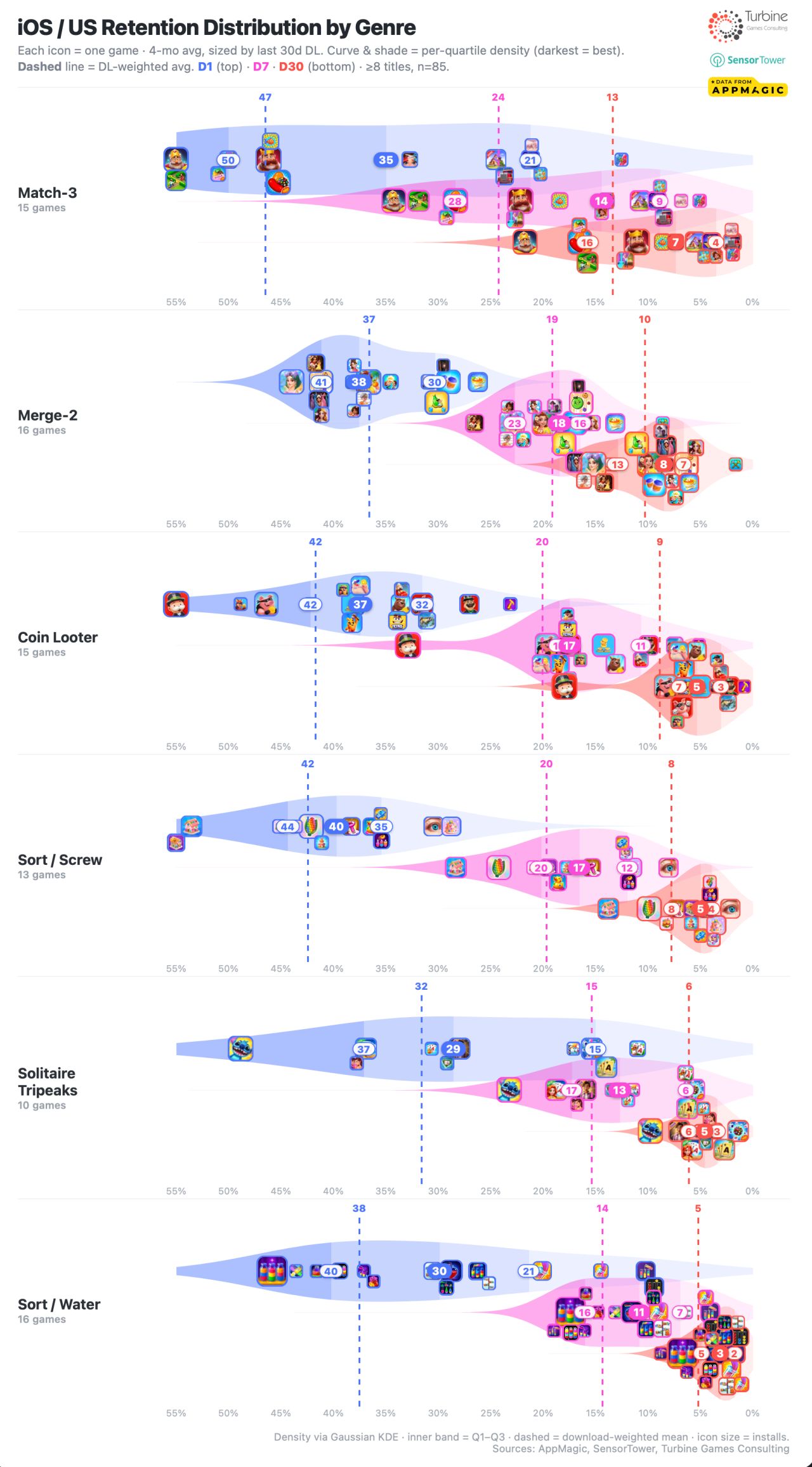 What's the Retention Benchmark for a Casual Game in 2026?
