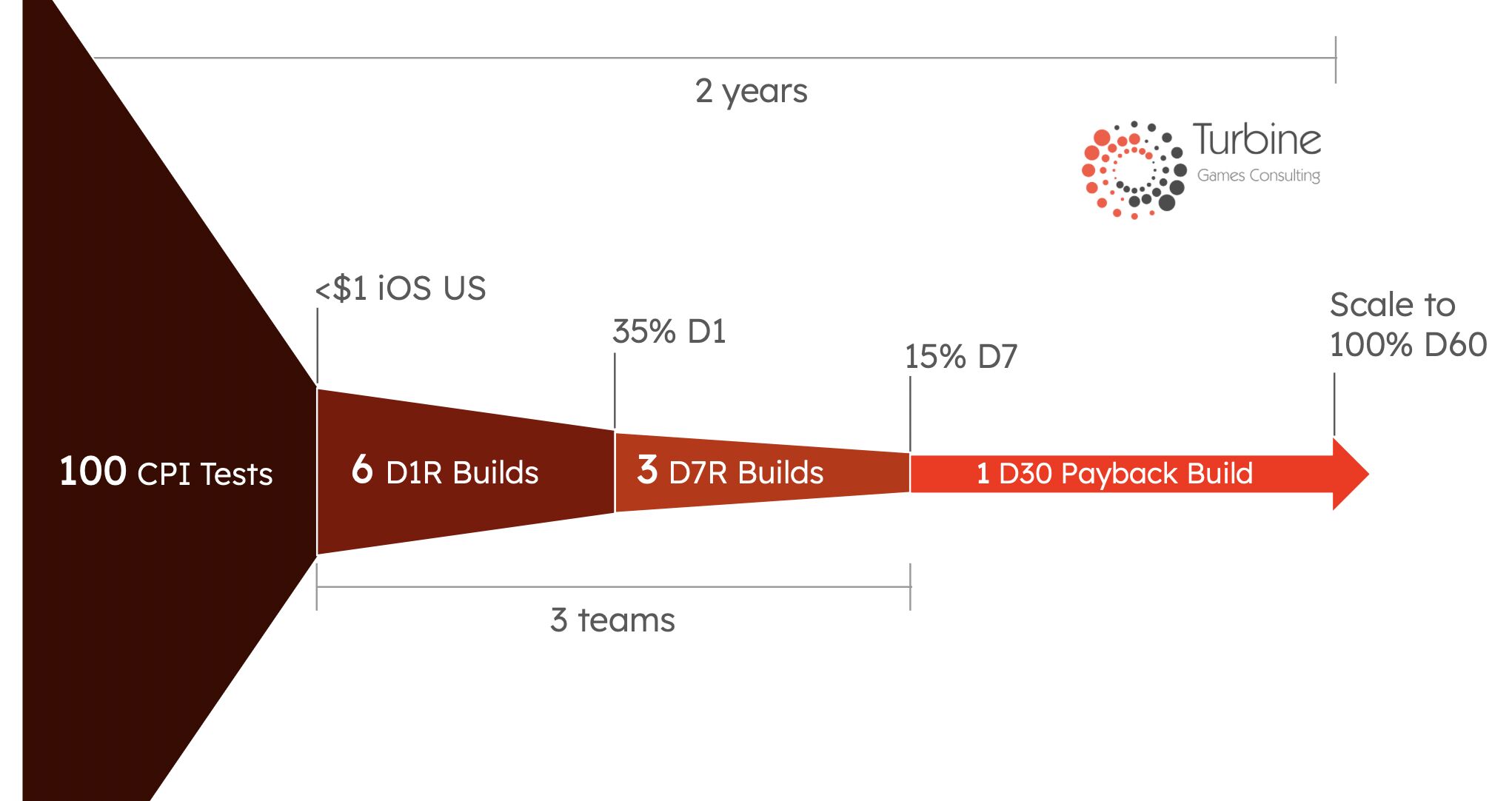 The Turbine Playbook for Hybrid-Casual (10 Steps)