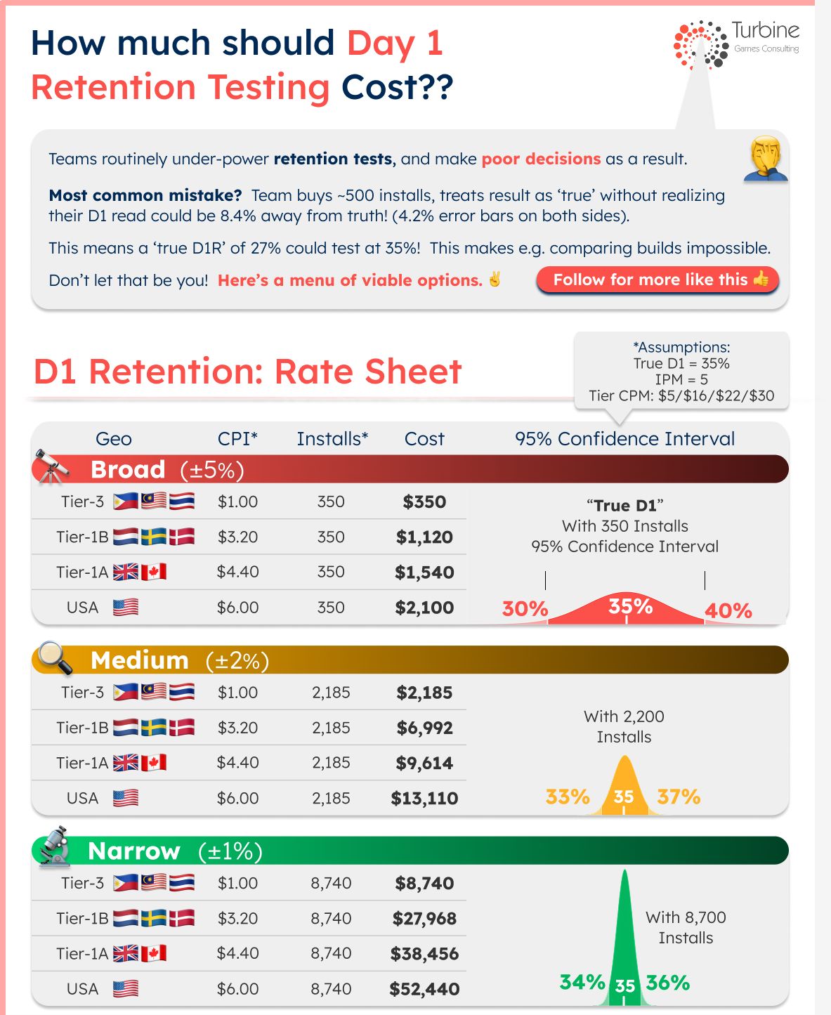 The Underpowered Retention Test Mistake