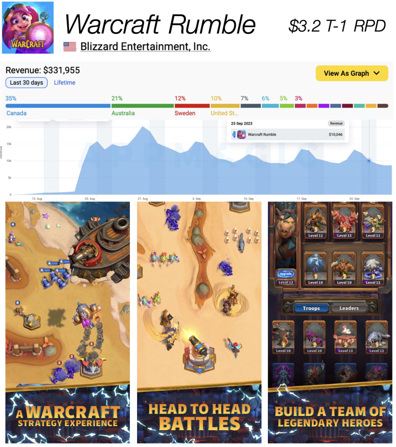 Warcraft Rumble: A Great Game in Search of a Market