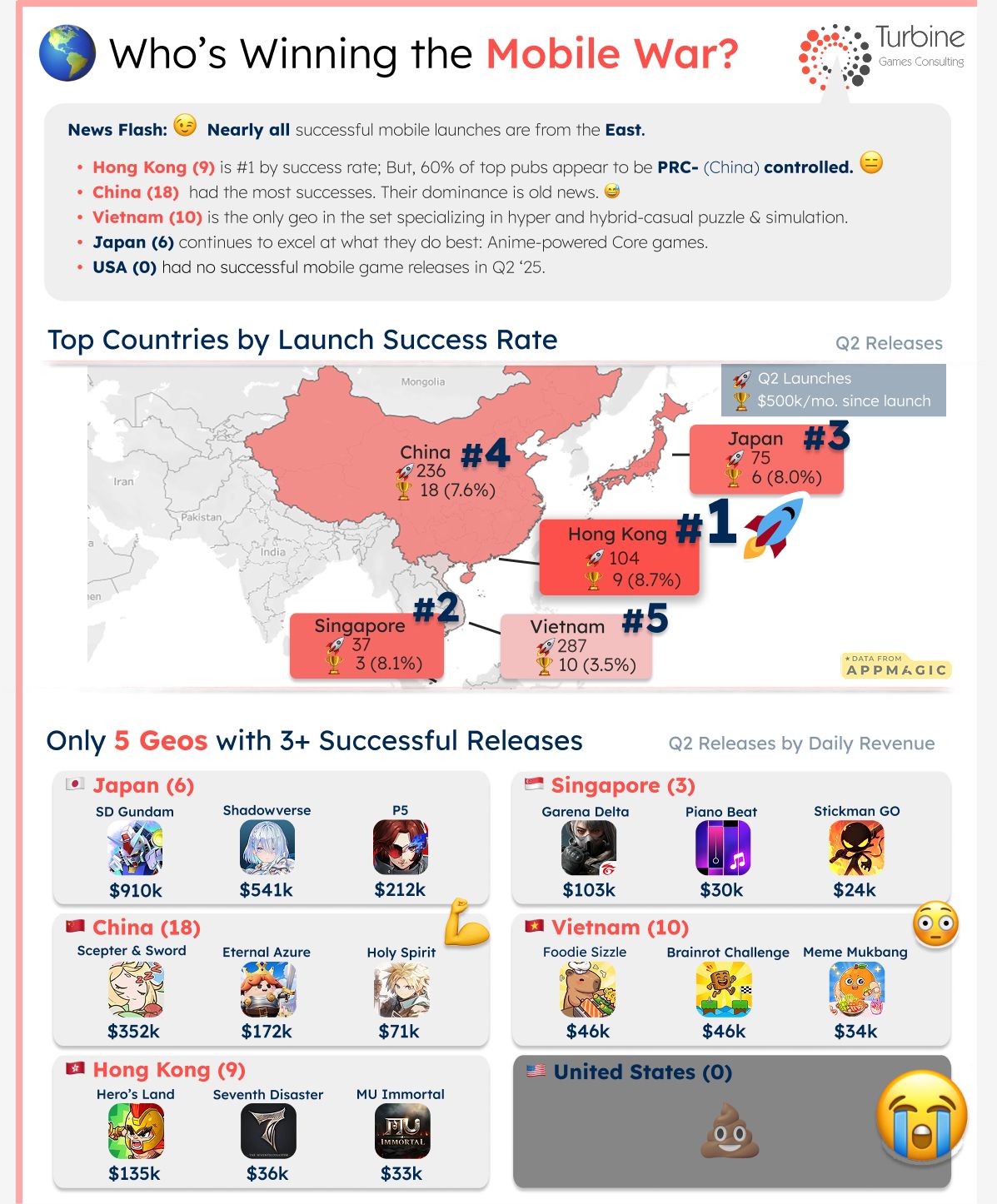 Where Are Mobile Publishers Succeeding? (Hint: Not the US)