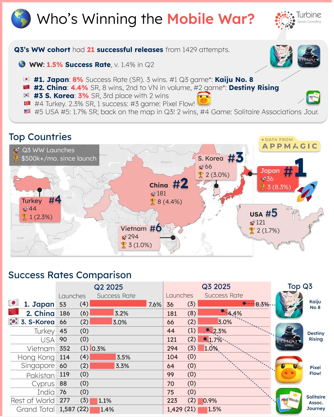 Where Are Mobile Publishers Winning?