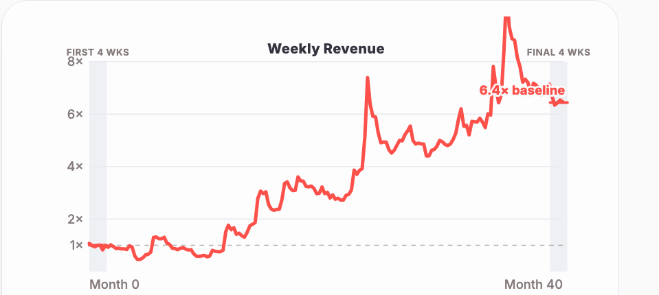 Weekly revenue grew from a 1.0× baseline to 6.4× over the two-year engagement